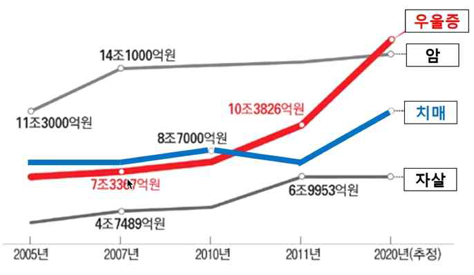 노인성 정신질환 사회적 비용 (보건복지부, 건강보험공단, 암센터 자료