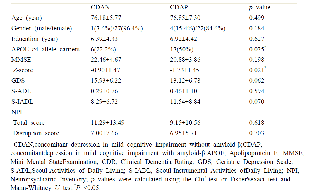 Sociodemographic and clinical characteristics of CDAN and CDAP groups