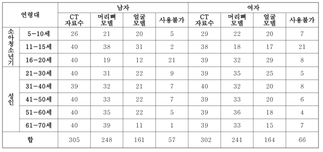 제작한 3차원 머리뼈 및 얼굴 모델 수