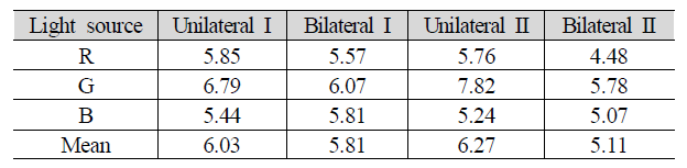 4개 시료의 산술평균값*, 유연광섬유사(Flexible-POF) *: Based on arithmetic means of luminance at 15 measurement points, unit: cd/m2