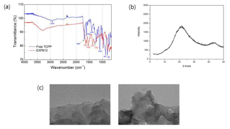 (a) IR spectrum, (b) PXRD, (c) TEM 이미지