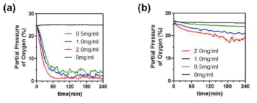 미디어 조성에 따른 산소 농도 측정. (a) Tis-HCl, pH 8.4; (b) DPBS