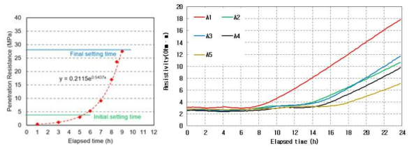 유동화 콘크리트의 관입저항시험 및 전기적 토모그래피 측정 결과
