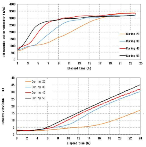 양생환경에 따른 모르타르 샘플의 초음파 속도 및 전기비저항 측정결과 분석