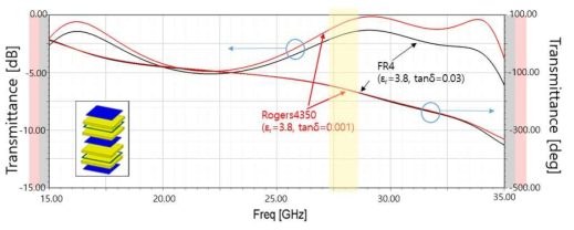 Rogers 4350와 FR-4를 각각 기판으로 사용하는 대역 통과 필터 단위셀의 주파수 응답