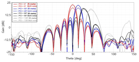 제작된 FR-4 메타표면의 측정 결과