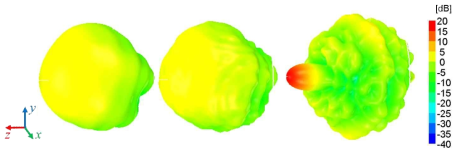 3D 방사패턴 시뮬레이션 결과 (a) 메타표면 없이 Dipole 안테나만의 방사패턴, (b) y축 방향 편파를 갖는 Dipole 안테나와 결합된 메타표면에 의한 방사패턴, (c) x축 방향 편파를 갖는 Dipole 안테나와 결합된 메타표면에 의한 방사패턴