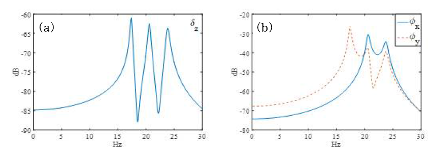 설계된 진동계의 주파수 응답 : (a) 수직방향(Z)응답, (b) 회전방향(Rx, Ry) 응답