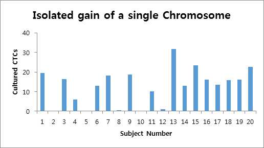 Isolated gain of a single chromosome in 10% or more of cells