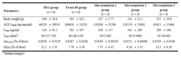 Mean ± SD parameters of CaSR after oral administration to normal rats (PK)