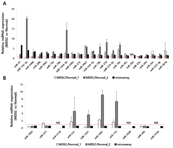 실제 정상과 암유래 CD11b+Gr-1+ 세포에서의 miRNA 발현량 비교. 암 유래 CD11b+Gr-1+ 세포에서 정상 CD11b+Gr-1+ 세포 대비 발현이 증가할 것으로 기대되는 miRNA (A), 감소할 것으로 기대되는 miRNA (B). 종양 함유 마우스로부터 얻은 CD1b+Gr-1+ 세포에서 측정된 miRNA 발현값 (MDSC)을 서로 다른 두 그룹의 정상 마우스 유래 CD1b+Gr-1+ 세포에서 측정된 miRNA 발현값 (Normal_1, Normal_2)으로 나누어 정상 마우스 유래 CD1b+Gr-1+ 세포에서의 miRNA 발현 대비 종양 함유 마우스로부터 얻은 CD1b+Gr-1+ 세포 miRNA 발현을 확인 함. (ND : Not Detected)