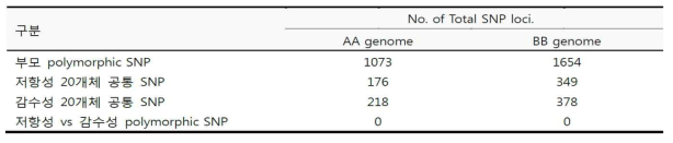 Summary of polymorphic SNP detection