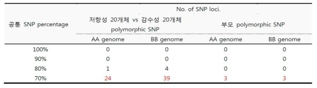 Polymorphic SNP detection with common SNP percentage