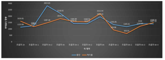 초음파기기 이용 시간별 추출된 루테올린 함량