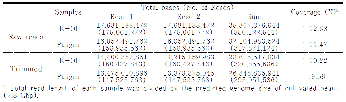 Summary of raw read quality control