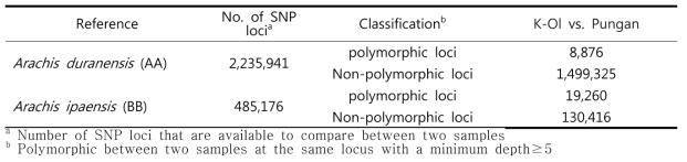 Summary of polymorphic SNPs detected between two peanut samples