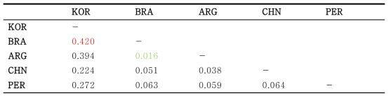 Pairwise Population Matrix of Nei’s Genetic Distance