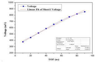 TOF response 측정 결과의 Linearity 분석 결과