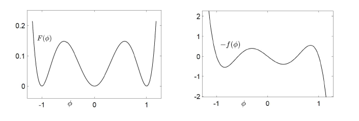 F(𝜑)와 그것의 𝜑에 대한 미분-f(𝜑)의 다항식의 그래프이다