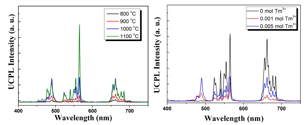 합성온도 및 Tm3+의 농도에 따른 upconversion 형광 스펙트럼