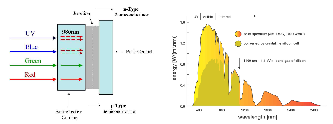 양자분할을 이용한 실리콘 solar cell의 가상도와 태양광의 스펙트럼