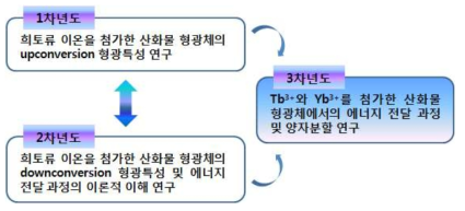 연차별 연구의 상호관련성