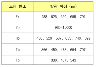 도핑 원소에 따른 upconversion 발광 영역