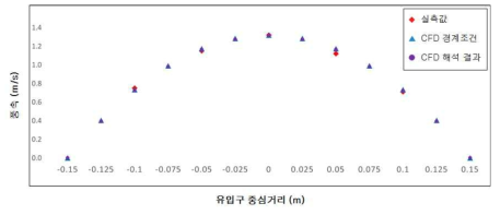 급기 유입구에 대한 실험 및 CFD 해석 결과