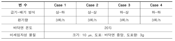 Mock-up 실험 Case 설정