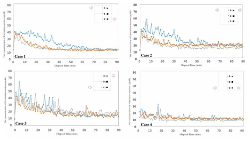 각 Case별 미세입자성 물질의 농도 변화