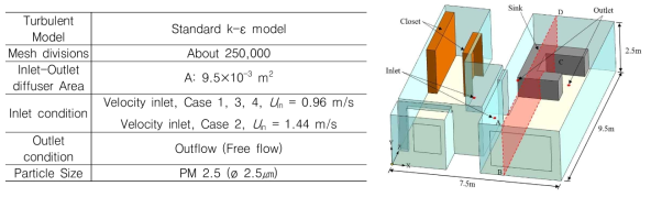 CFD 경계조건 및 해석 대상공간