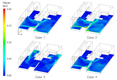 Case별 풍속분포도 (Plan XZ, Y=0.3m)