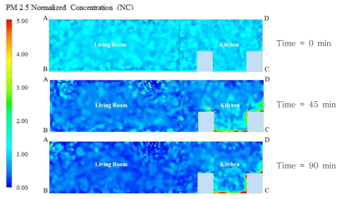 Case 1의 시간경과에 따른 PM 2.5 농도 분포도