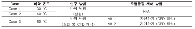 Case별 난방조건