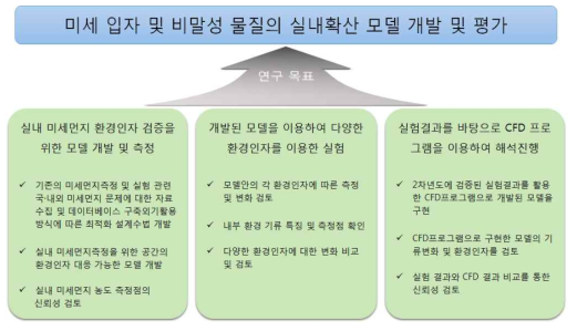 본 연구의 수행을 위한 각 세부목표 및 최종목표