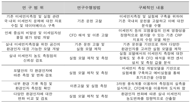 연구범위 및 연구수행 방법