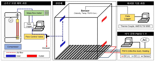 Mocu-up 실험 장치 구성도