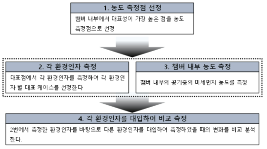 챔버 내부 농도 측정 순서