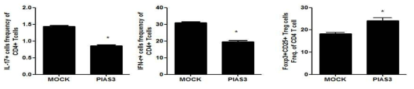 PIAS3 과 발현에 의한 마우스 T 세포 아형의 변화