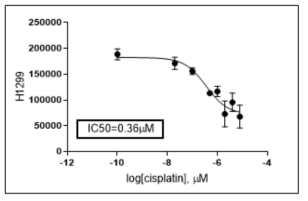 The IC50 value of cisplatin on the normal H1299