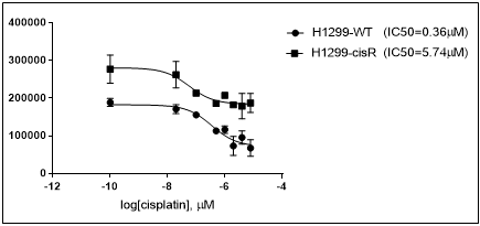 The IC50 value of cisplatin on the cisplatin resistant H1299 increased
