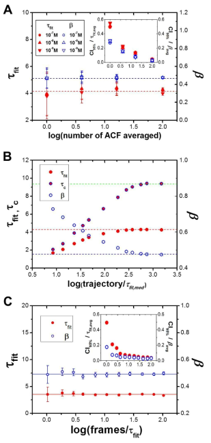 A) 평균된 자기상관 함수의 수에 따른 실험 측정값 τfit, β의 결과. 평균된 자기상관 함수의 수에 따른 τfit, β 값의 95% 신뢰구간도 함께 나타내었다. B) 실험 측정 시간에 따른 실험 측정값 τc, τfit, β의 결과. C) 프레임 레이트에 따른 실험 측정값 τfit, β의 결과. 프레임 레이트에 따른 τfit, β의 결과값의 95% 신뢰구간도 함께 나타내었다
