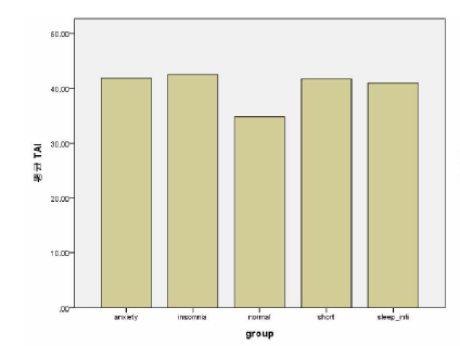 집단 별 특성 -불안(TAI) 평균 점수