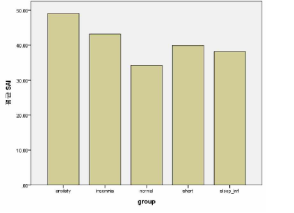집단 별 상태-불안(SAI) 평균 점수