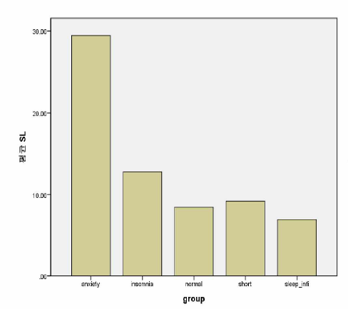 집단 별 평균 SL 값