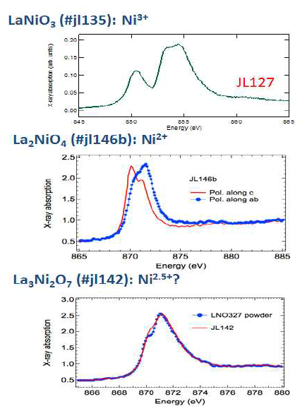 LaNiO3 박막의 X-ray absorption spectroscopy 실험 결과