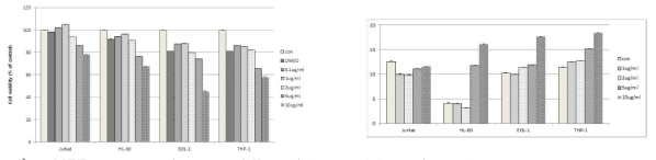 MTT and apoptosis assay of Karoudiol-treated leukemia cells