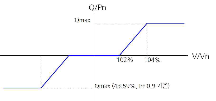 인버터의 Q(V)특성 곡선