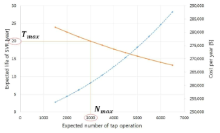 탭 변환 횟수에 따른 전압 조정기 기대 수명 및 비용함수 결정 예시 (―: 전압 조정기 기대 수명 …: 전압 조정기 비용함수)