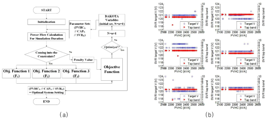 (a) 각 요인을 최적화하기 위한 흐름도 및 (b) 시뮬레이션을 통한 결과 데이터